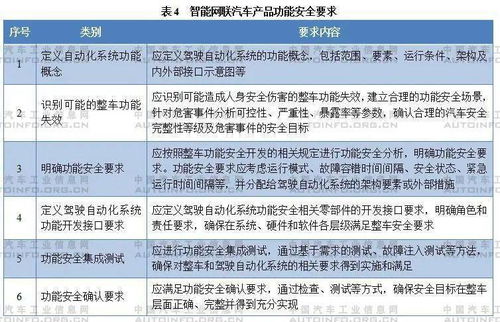 智能網聯(lián)汽車生產企業(yè)及產品準入管理指南 試行 征求意見稿 解讀