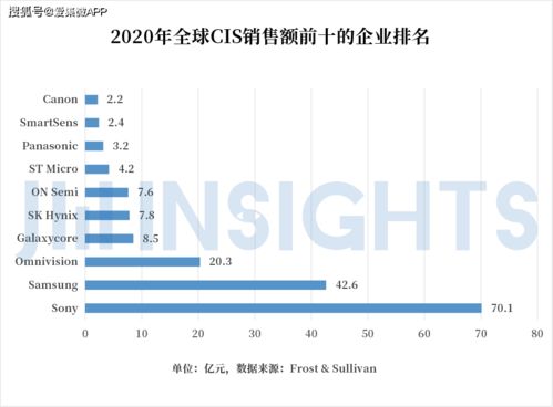 集微咨詢 國內(nèi)CIS公司競逐高端市場，發(fā)展獨(dú)有工藝，有望通過國內(nèi)貿(mào)易代理完成整體逆襲