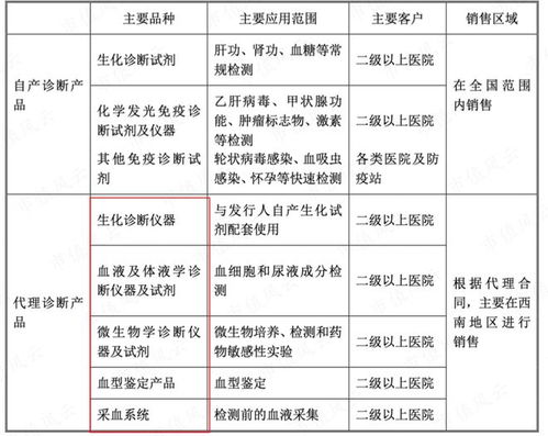 從代理到國產(chǎn)自主 邁克生物產(chǎn)品體系齊全，新冠檢測產(chǎn)品價格下滑影響一季度業(yè)績，互聯(lián)網(wǎng)銷售成新增長點(diǎn)