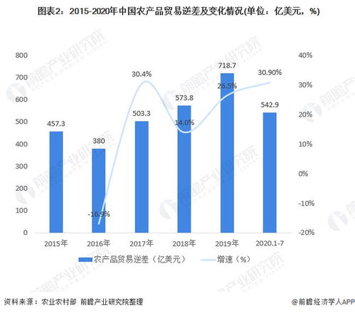 2020年中國農(nóng)產(chǎn)品行業(yè)進出口現(xiàn)狀與趨勢分析 進口額與貿(mào)易逆差增速加快下的國內(nèi)貿(mào)易代理發(fā)展
