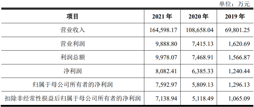 僑益物流IPO:研發(fā)投入占比不足1%,資產(chǎn)負(fù)債率連增